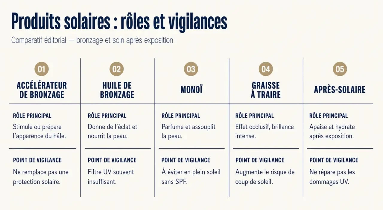 Comparatif accélérateur de bronzage puissant et produits solaires associés