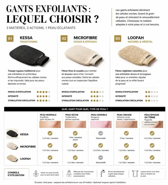 Comparatif des différents types de gants exfoliants pour le corps