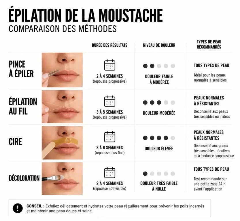 Tableau comparatif des méthodes pour s'épiler la moustache femme : durée et douleur